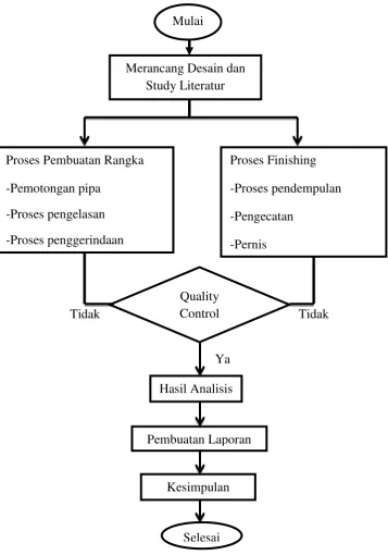 Gambar 3.1. Diagram Alir Penelitian 