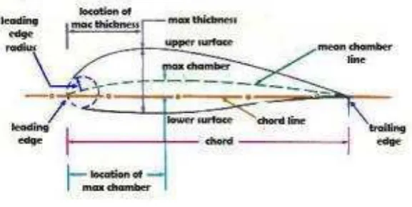 Gambar 2.12. Airfoil 