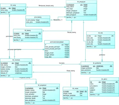 Gambar 4.18 Conceptual Data Model Sistem Informasi Inventaris SMP NEGERI 17 