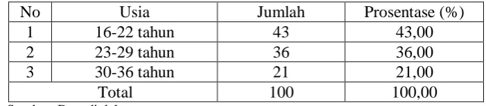 Tabel 4.2. 