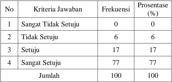 Tabel 4.10 