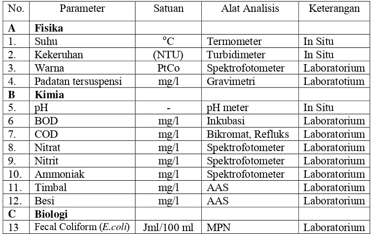 Tabel  2  Parameter fisika, kimia dan biologi air dan metode pengukuran 