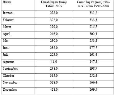 Tabel 6 Data curah hujan tahun 2009 dan rata-rata tahun 1999-2008 untuk wilayah Cihideung 