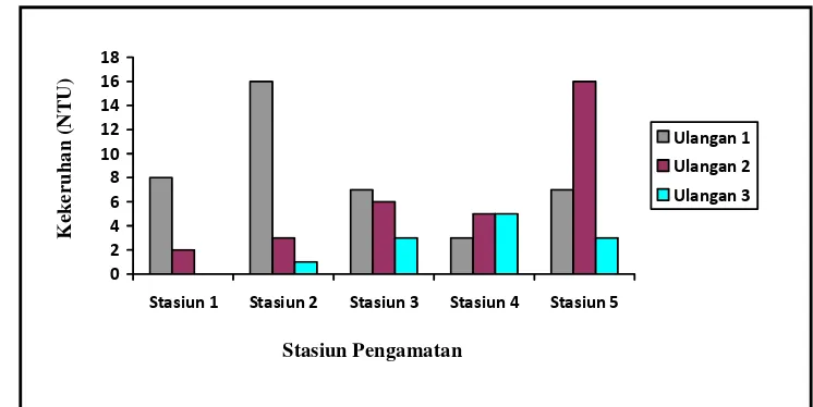 Gambar 11  Hasil analisis kekeruhan (NTU) air Sungai Cihideung Bogor 