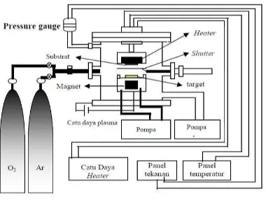 Gambar 2.2 Sistem reactor dc magnetron sputtering.  Sumber : Marwoto,P., 2007. 
