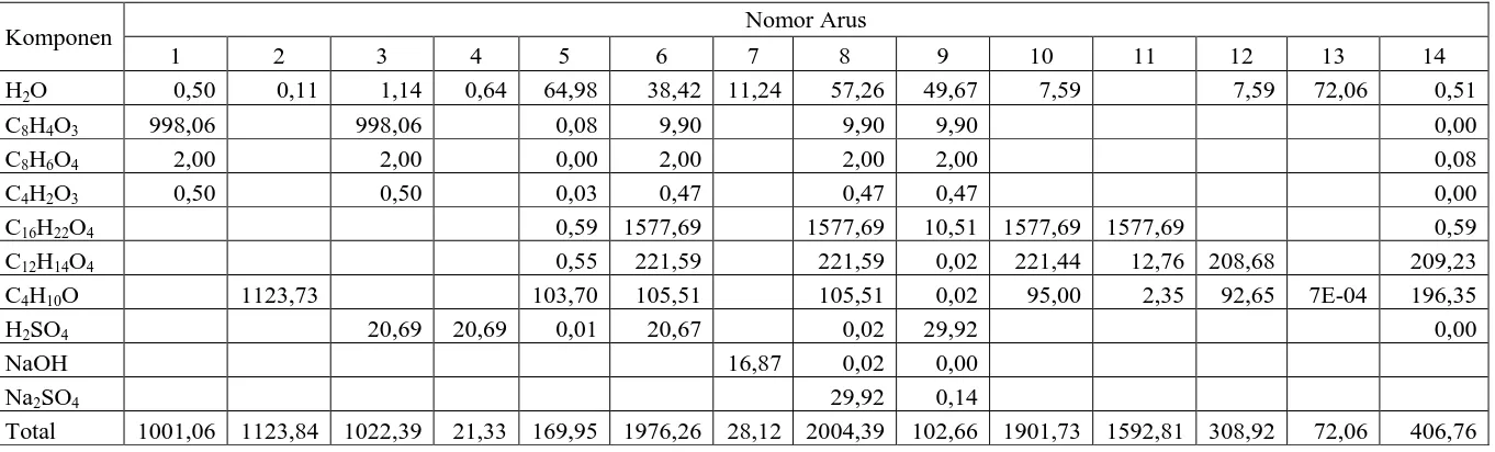 Tabel 2. Data komponen dan massa tiap arus pabrik dibutyl phthalate 
