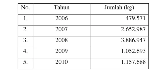 Tabel 1. Data impor Indonesia terhadap dibutyl phthalate (BPS, 2006-