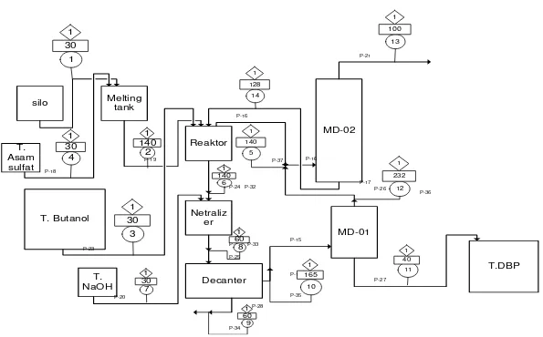 Gambar 2. Diagram alir kualitatif pabrik dibutyl phthalate 