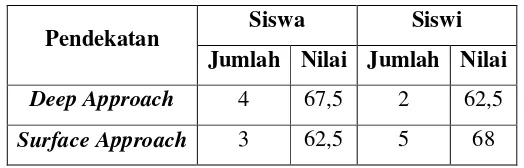 Tabel 1.2 Hasil Perhitungan Survei Awal Mengenai Jumlah Skor Dimensi Learning Approach Pada Siswa Dan Siswi 