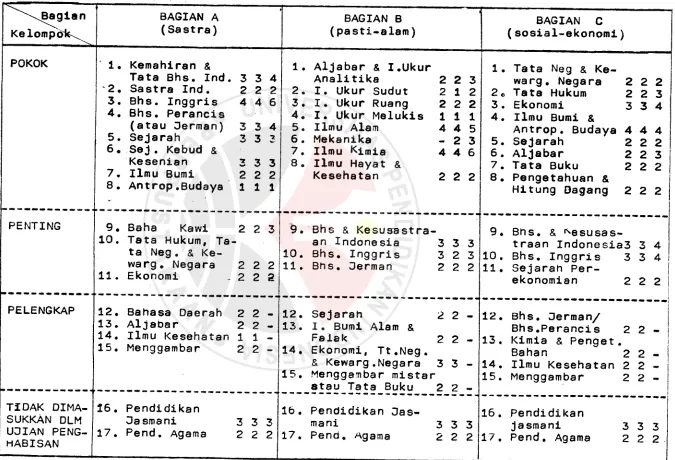 TABEL IVSTRUKTUR PROGRAM KURIKULUM SMA 1958