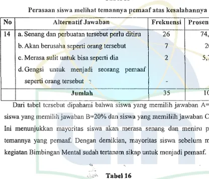 Tabel 15 Perasaan siswa melihat temannya pemaaf atas kesalahannya 