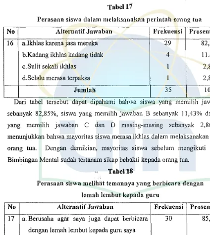 Tabel l'f Pcrasaan siswa dalam mclaksanakan pcrintah orang tua 