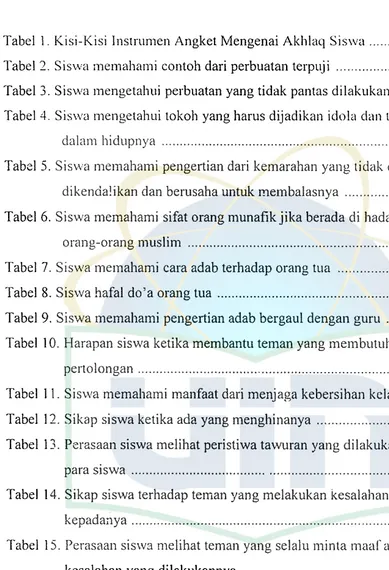 Tabel l. Kisi-Kisi lnstrumen Angket Mengenai Akhlaq Siswa ............... . 