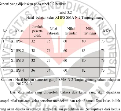 Tabel 3.2   Hasil  belajar kelas XI IPS SMA N 2 Tanjungpinang 