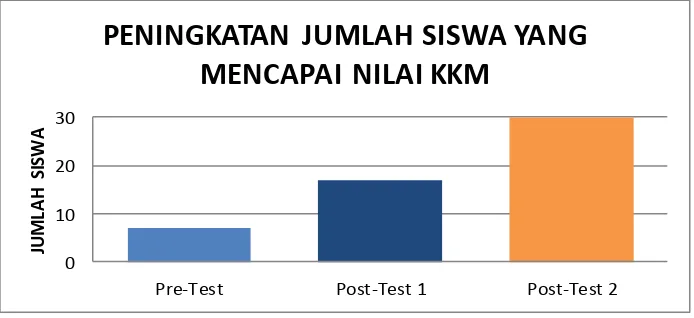 Grafik di atas menunjukkan bahwa saat pre-test, jumlah siswa yang mencapai 