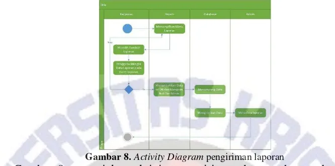 Gambar 8.  Activity Diagram pengiriman laporan 