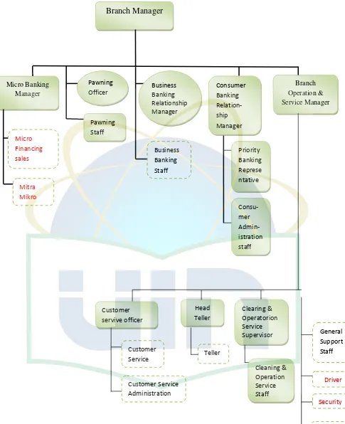 Gambar 4.1 Struktur Organisasi Bank Syariah Mandiri 