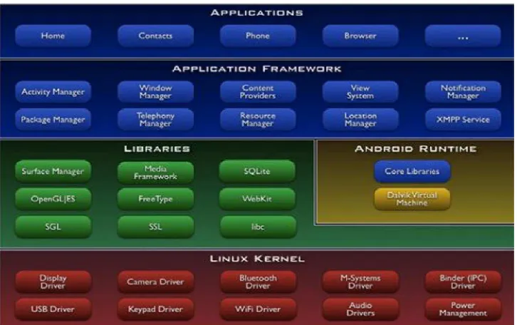 Gambar 2.1 Cara Kerja Arsitektur Android 