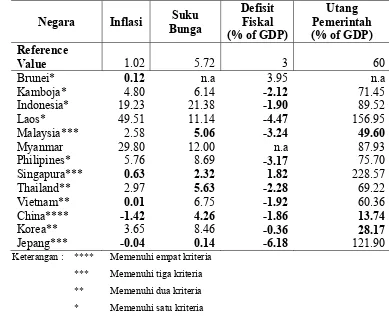 Tabel 8. Konvergensi ASEAN+3, Kriteria Maastricht, Periode 1997-2002 