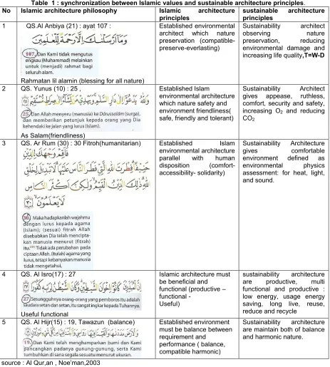 Table  1 : synchronization between Islamic values and sustainable architecture principles