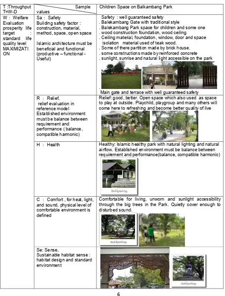 Table  2 :  Islamic value and Sustainable architecture on Children Space on Balekambang Park 