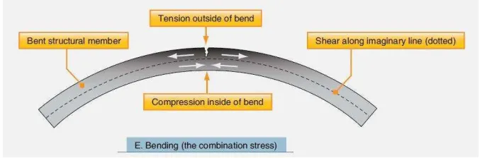 Gambar 2.19. Tegangan bending. 