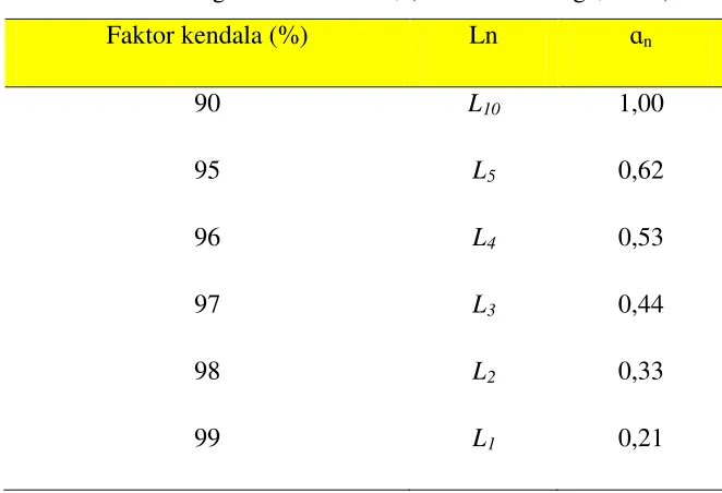Tabel 2.3. Harga faktor kendala, (Sularso dan Suga, 1997) 