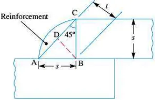 Gambar 2.21. Lap joint, ( Zainuri, 2010). 