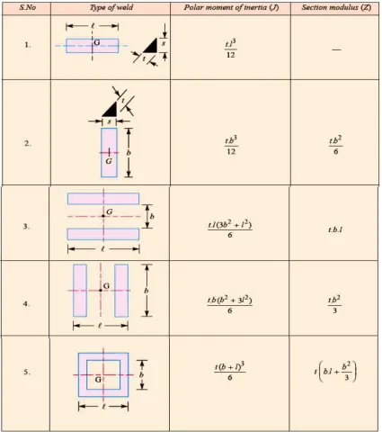 Tabel 2.5. Momen inersia polar dan section modulus dari las, ( Zainuri, 2010). 