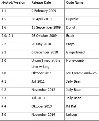 Tabel 2. Beberapa Versi Android (Wei-Meng Lee, 2011: 2) 