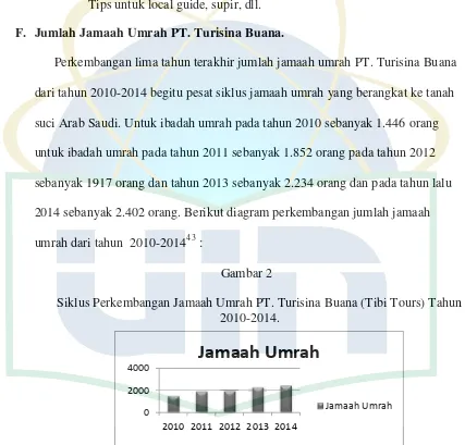 Gambar 2Siklus Perkembangan Jamaah Umrah PT. Turisina Buana (Tibi Tours) Tahun