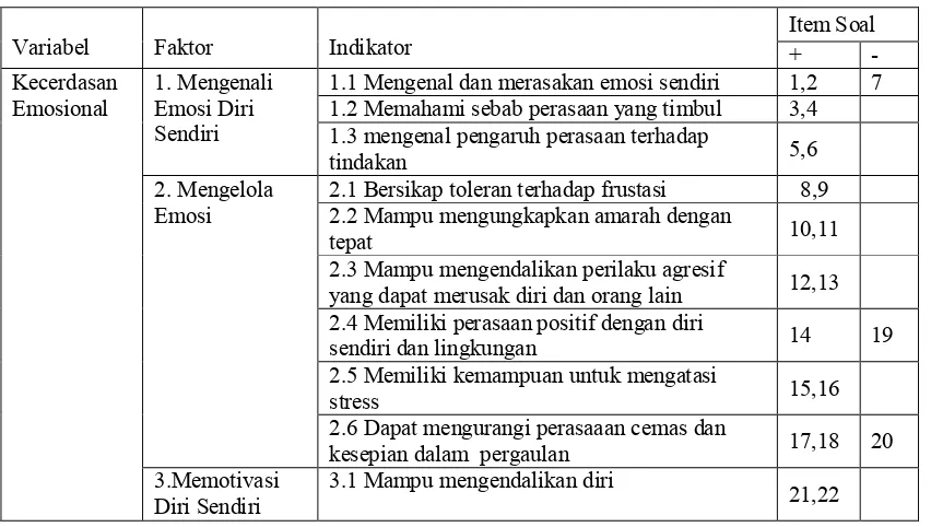 Tabel 5. Kisi-kisi Angket Penelitian Kecerdasan Emosional Teori    Goleman  