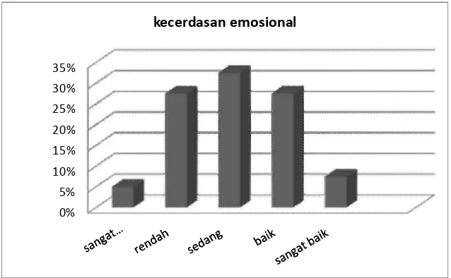Gambar 2. Diagram Batang Tingkat Kecerdasan Emosional Siswa yang Mengikuti Ekstrakurikuler Olahraga dan yang Tidak Mengikuti Ekstrakurikuler Olahraga   
