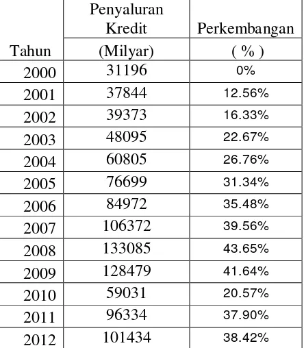 Tabel 4.1 Perkembangan Penyaluran Kredit Perbankan Tahun 2000-2012 