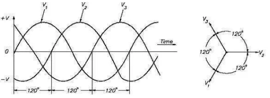 Gambar 2.8. Sistem Listrik 3 Fasa 