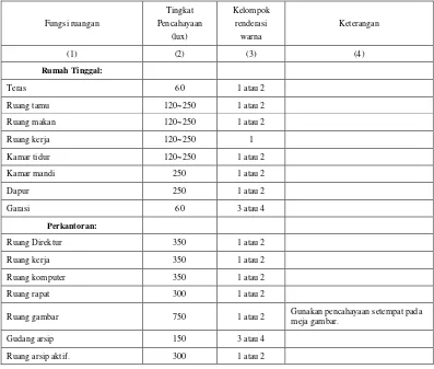 Tabel 2.1. Tingkat pencahayaan yang direkomendasikan 