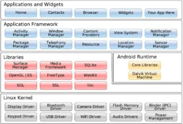 Gambar 2.1 Arsitektur Sistem Operasi Android 