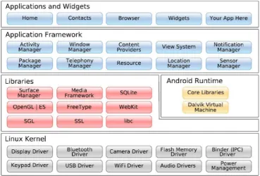 Gambar 2.1 Arsitektur Sistem Operasi Android 