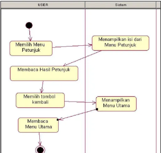 Gambar 3.2  Activity diagram Menu Diagnosa 