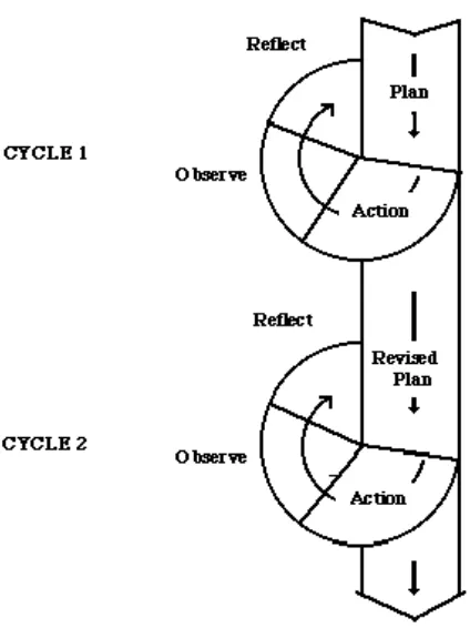 Gambar 1.Skema Penelitian Tindakan Kelas (PTK) Model Kemmis 