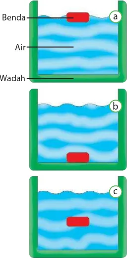 Gambar 7.3 Kondisi benda jika dimasukkan ke dalam air akan (a) terapung, (b) tenggelam, dan (c) melayang.