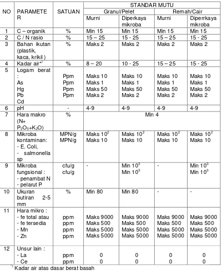 Tabel 4. Persyaratan Teknis Minimal Pupuk Organik Padat (SNI). 
