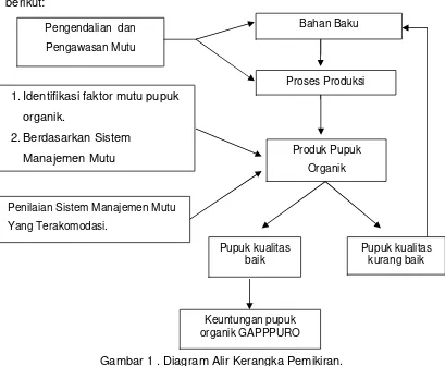 Gambar 1 . Diagram Alir Kerangka Pemikiran. 