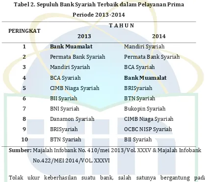 Tabel 2. Sepuluh Bank Syariah Terbaik dalam Pelayanan Prima 
