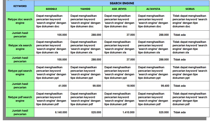 Tabel 4.9   Perbandingan Uji Operator Berfokus (filetype: doc/xls/ppt/pdf) 