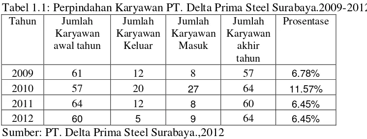 Tabel 1.1: Perpindahan Karyawan PT. Delta Prima Steel Surabaya.2009-2012 