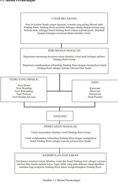 Gambar 1.1 Skema Perancangan 