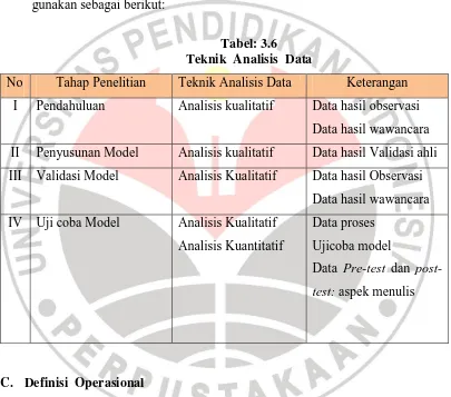 Tabel: 3.6 Teknik  Analisis  Data 