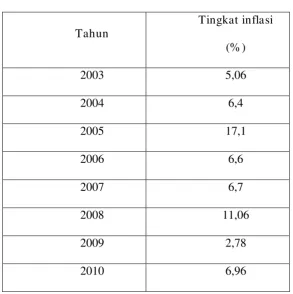 Tabel 1.1 : Tingkat Inflasi 
