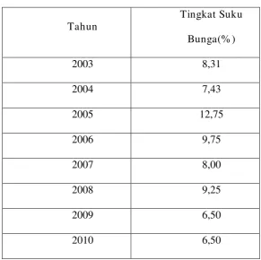 Tabel 1.2 : Tingkat Suku Bunga 